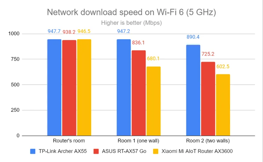 Сетевые загрузки по Wi-Fi 6 (5 ГГц)