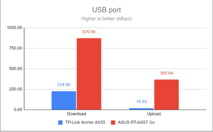 Скорость USB-порта