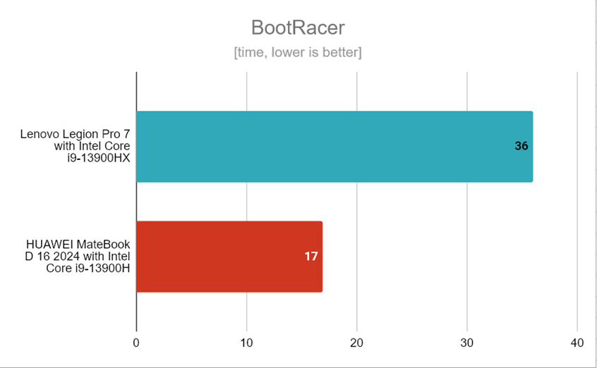 BootRacer — результаты тестов