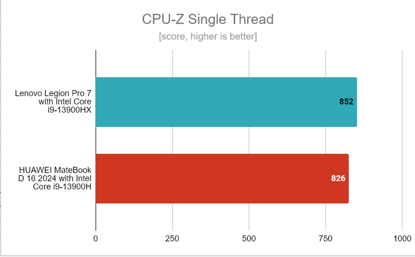 CPU-Z Single Thread — результаты тестов