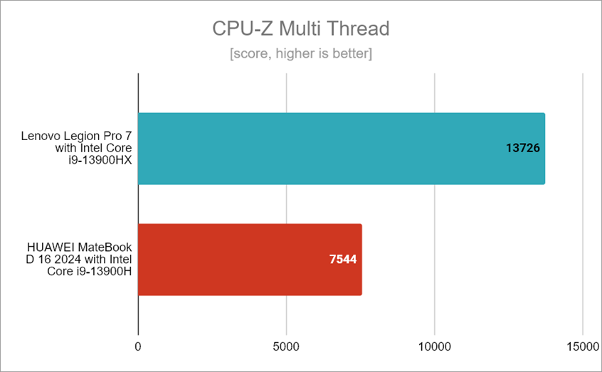 CPU-Z Multi Thread — результаты тестов