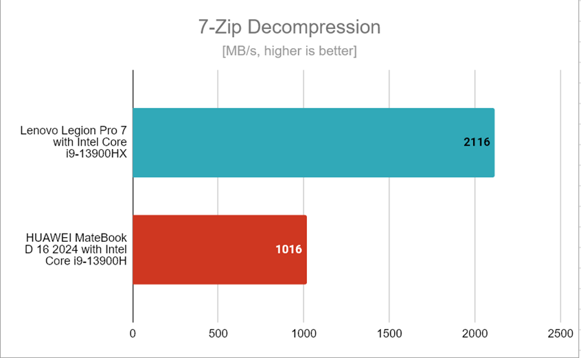 Декомпрессия 7-Zip — результаты тестов