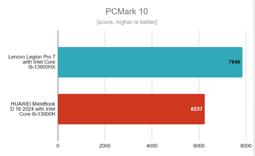 PCMark 10 — результаты тестов