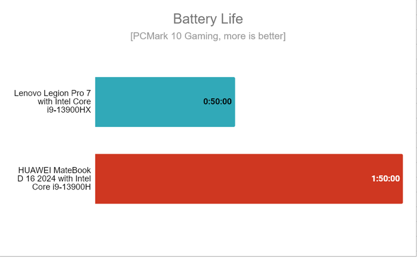 HUAWEI MateBook D 16 2024 г. — Время автономной работы в играх