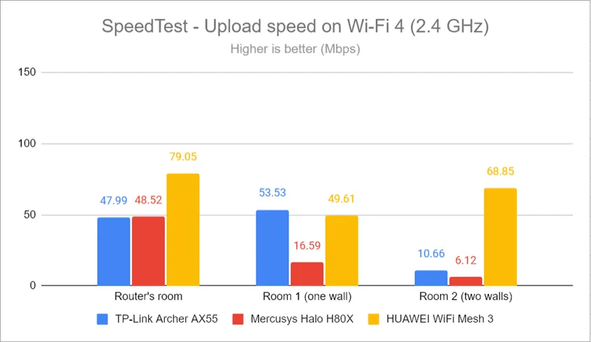 SpeedTest - Скорость загрузки по Wi-Fi 4 (2,4 ГГц)
