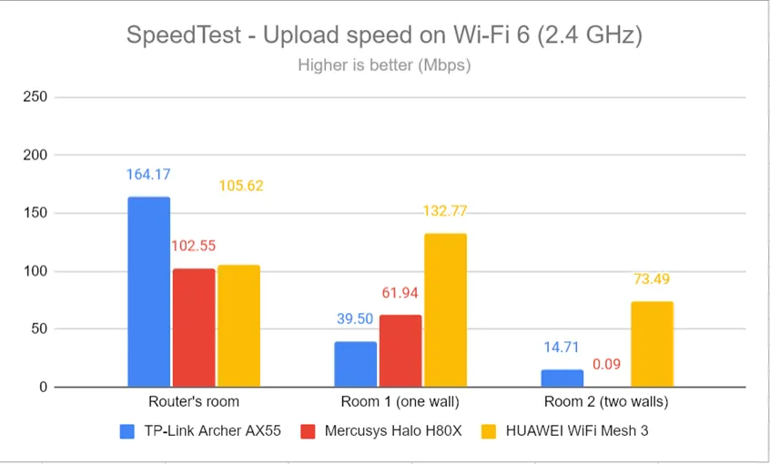 SpeedTest - Скорость загрузки по Wi-Fi 6 (2,4 ГГц)