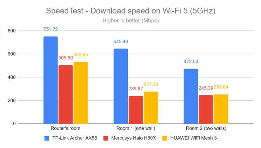 SpeedTest - Скорость загрузки по Wi-Fi 5 (5 ГГц)