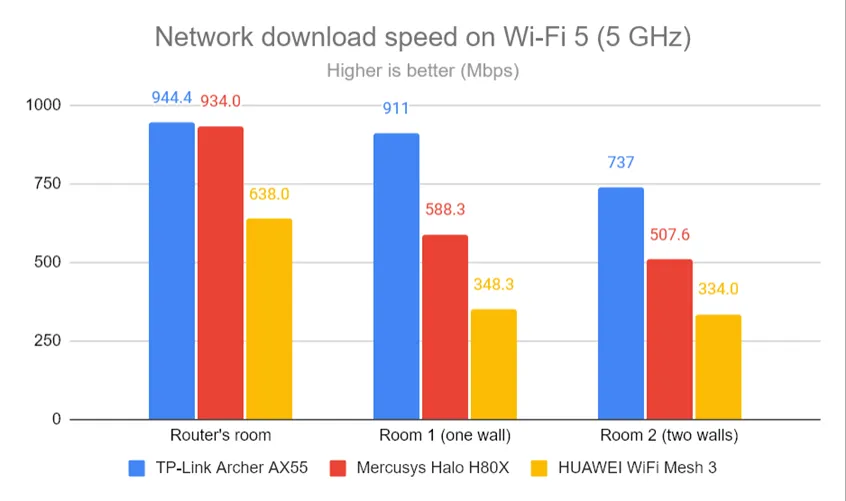 Сетевые загрузки по Wi-Fi 5 (5 ГГц)