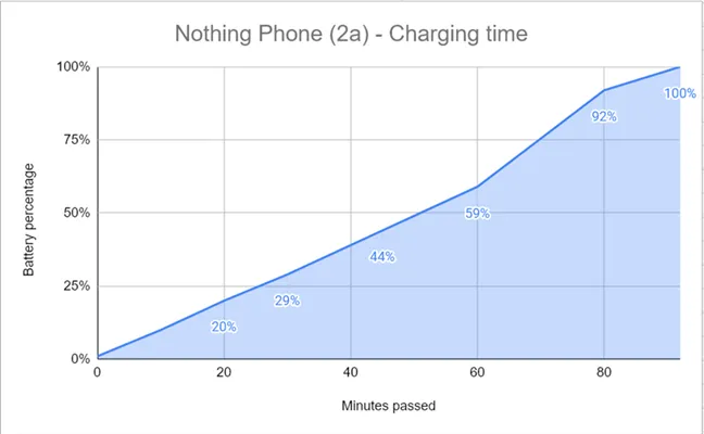 Зарядка Nothing Phone (2a) от зарядного устройства Samsung идет медленно