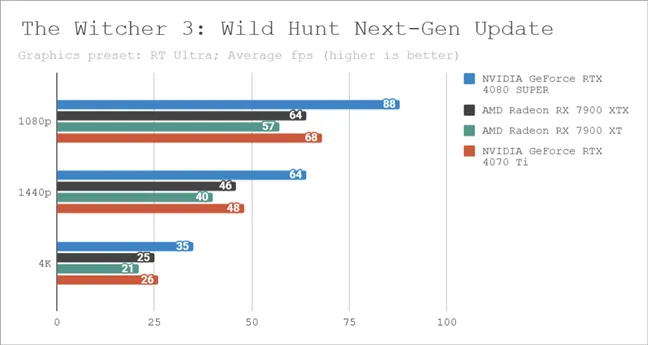 Результаты тестов в обновлении следующего поколения The Witcher 3: Wild Hunt