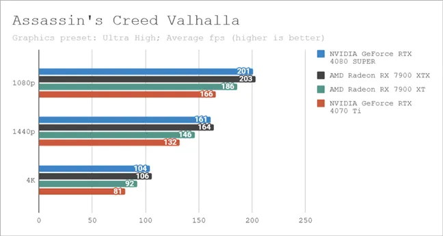 Результаты тестов в Assassin's Creed Valhalla