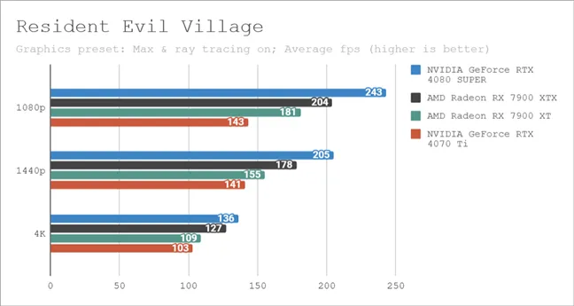 Результаты тестов в Resident Evil Village