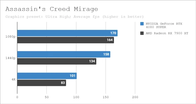 Результаты тестов в Assassin's Creed Mirage