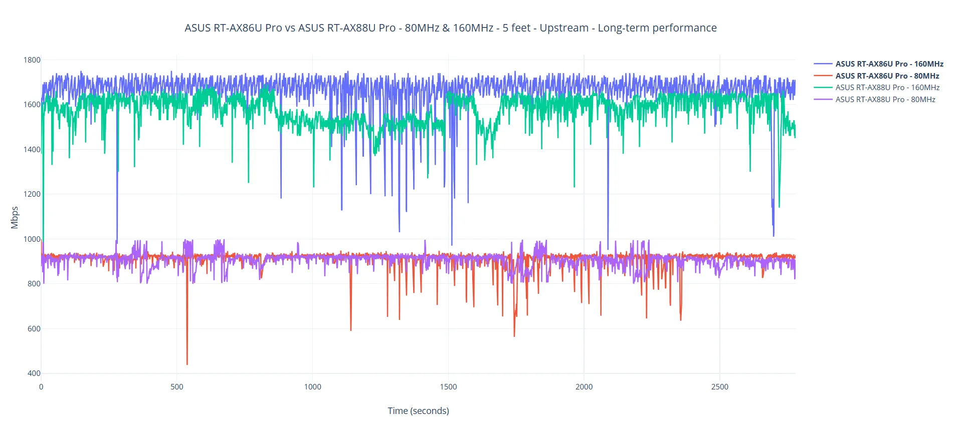 asus-rt-ax86u-pro-wifi-test-single-5