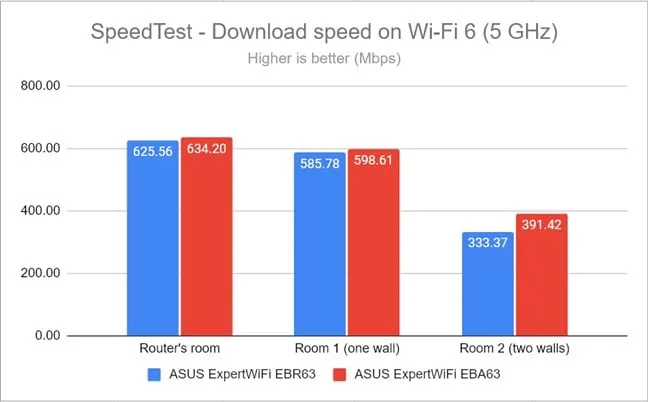 SpeedTest - измерение скорости загрузки на частоте 5 ГГц