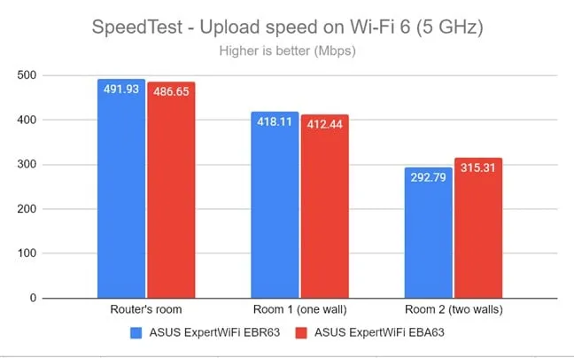 SpeedTest - измерение скорости отдачи на частоте 5 ГГц