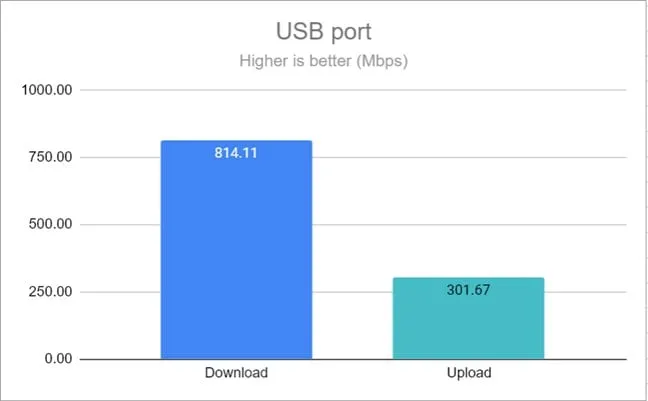 Насколько быстрый USB-порт