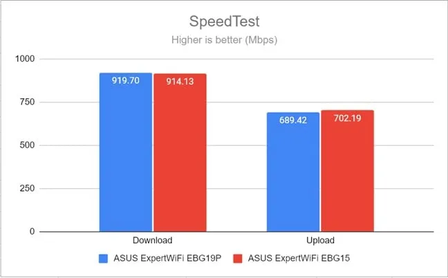 ASUS ExpertWiFi EBG19P в тесте скорости