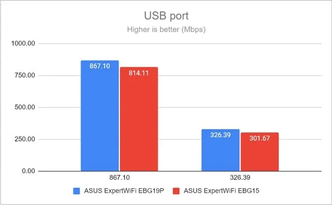 Скорость USB-порта