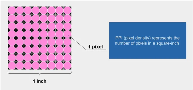 Что такое PPI (пикселей на дюйм)?