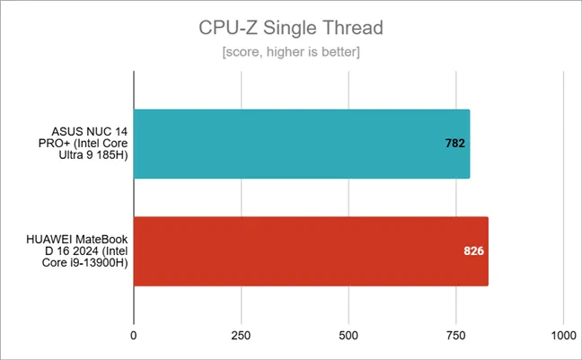 Результаты тестирования однопоточного процессора CPU-Z