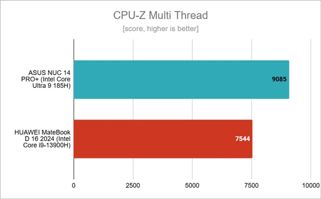 Результаты тестов CPU-Z Multi Tread