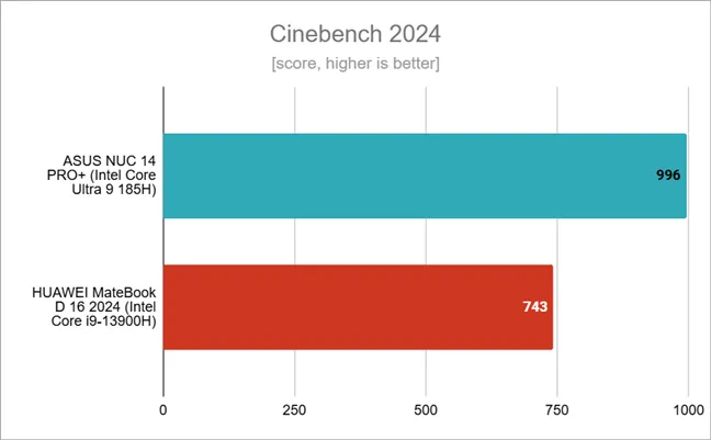 Результаты тестов в Cinebench 2024