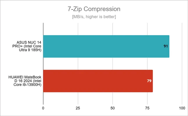 Скорость сжатия, измеренная 7-Zip