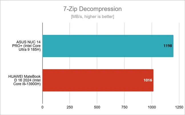 Скорость декомпрессии, измеренная 7-Zip