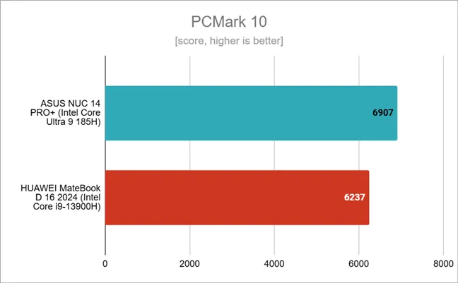 Результаты тестов в PCMark 10