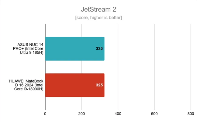 Производительность просмотра веб-страниц измерена с помощью JetStream 2