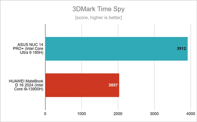 Игровая производительность измерена с помощью 3DMark Time Spy