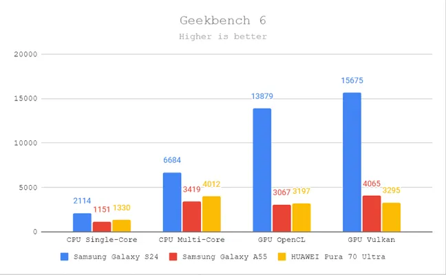 Результаты Geekbench 6
