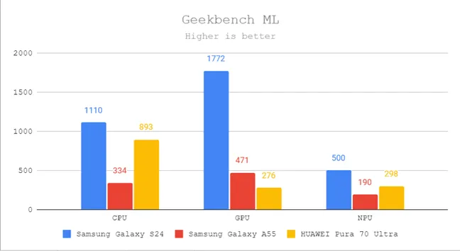 Результаты Geekbench ML