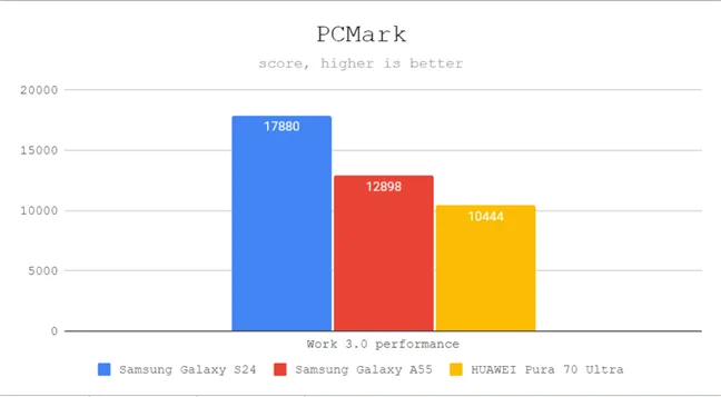 Результаты PCMark