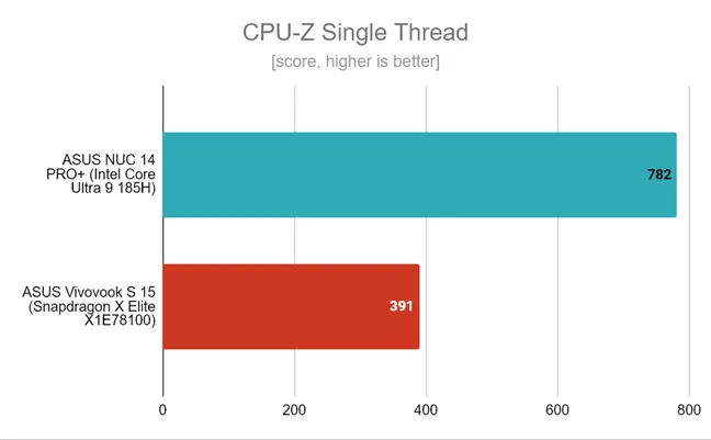 Однопоточная производительность CPU-Z