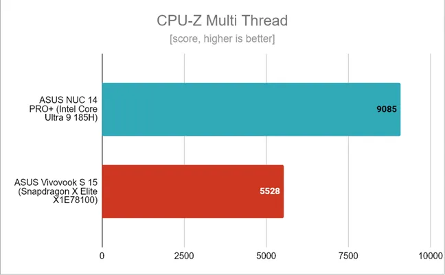 Многопоточная производительность CPU-Z