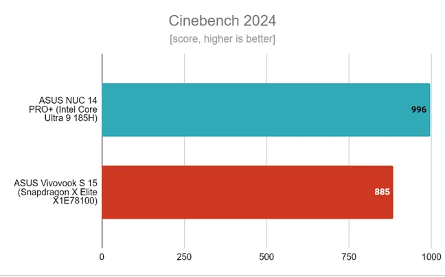 Оценка ASUS Vivobook S 15 в Cinebench 2024