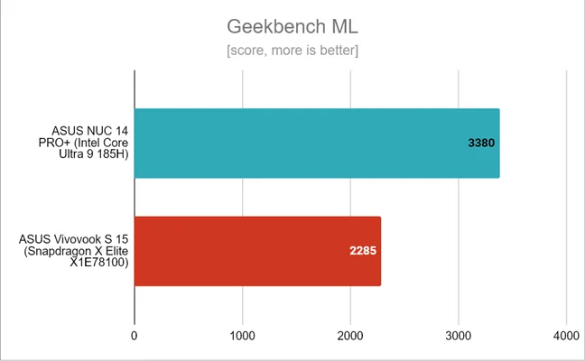 Оценка в Geekbench ML