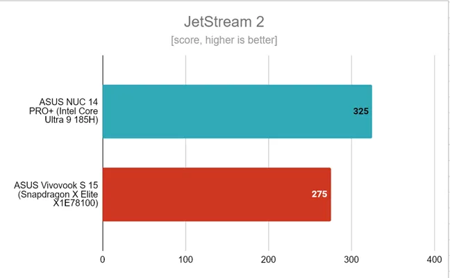 Оценка производительности просмотра веб-страниц с помощью JetStream 2