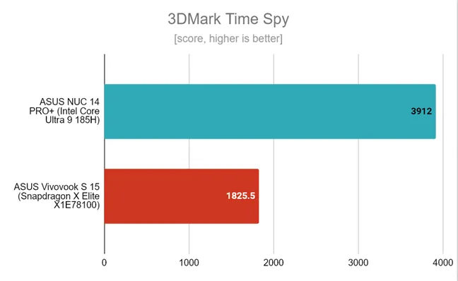 ASUS Vivobook S 15 получил скромную оценку в 3DMark Time Spy