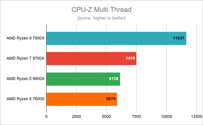 Результаты тестов в многопоточном режиме CPU-Z