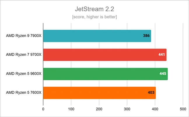 Результаты тестирования в JetStream 2.2