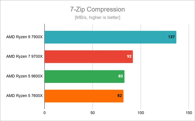 Результаты тестирования сжатия 7-Zip