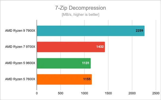 Результаты тестирования при декомпрессии 7-Zip