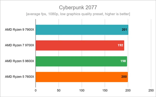 Результаты тестов в Cyberpunk 2077