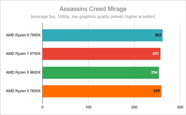 Результаты тестов в Assassin's Creed Mirage