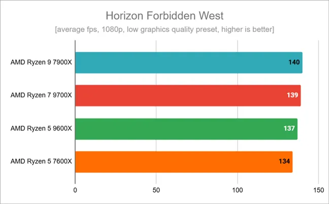 Результаты тестов Horizon Forbidden West