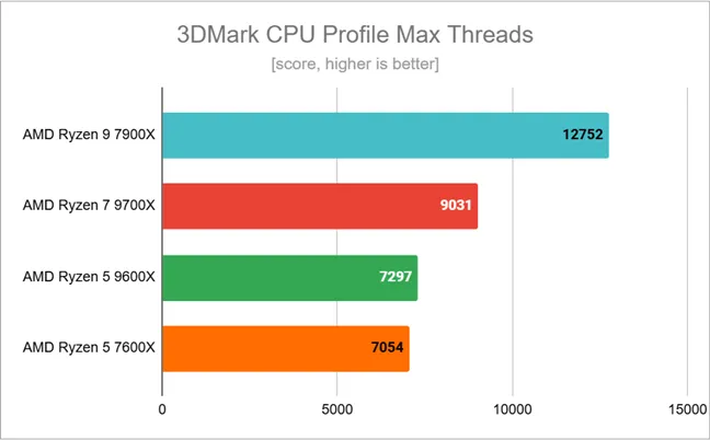 Результаты тестов в 3DMark CPU Profile Max Threads