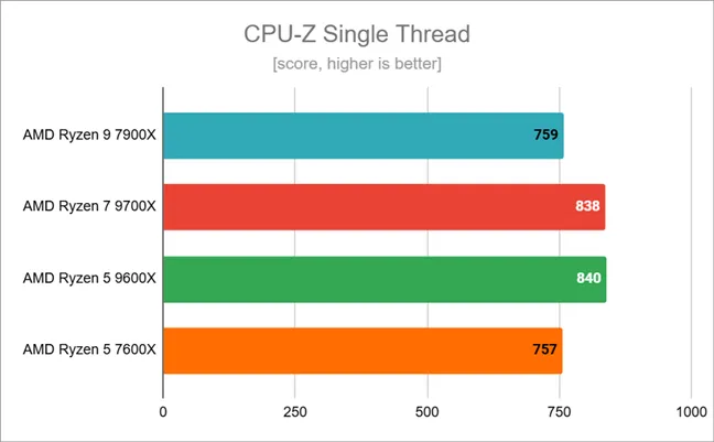 Результаты тестирования однопоточного процессора CPU-Z